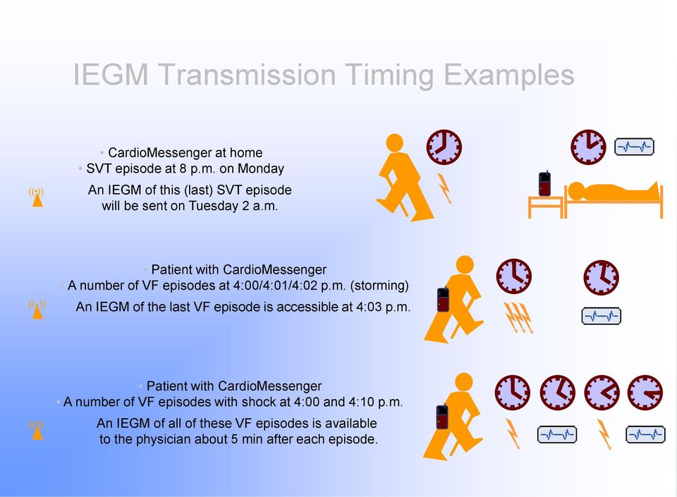 m. (( )) Patient with CardioMessenger A number of VF episodes with shock at 4:00 and 4:10 p.m. An IEGM of all of these VF episodes is available to the physician about 5 min after each episode.