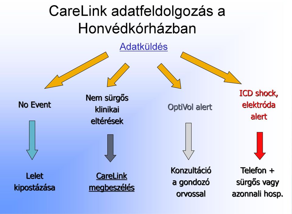 shock, elektróda alert Lelet kipostázása CareLink