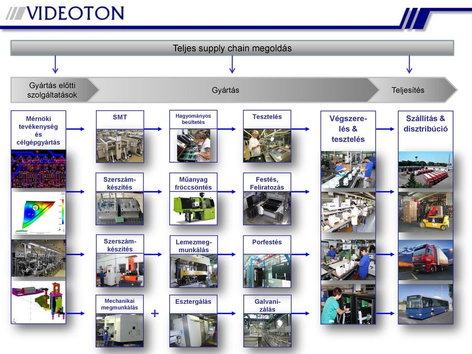 tesztelés Szállítás & disztribúció Szerszámkészítés Műanyag fröccsöntés Festés,