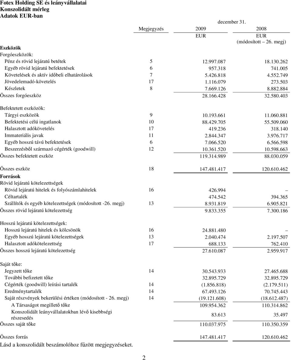 403 Befektetett eszközök: Tárgyi eszközök 9 10.193.661 11.060.881 Befektetési célú ingatlanok 10 88.429.705 55.509.060 Halasztott adókövetelés 17 419.236 318.140 Immateriális javak 11 2.844.347 3.976.