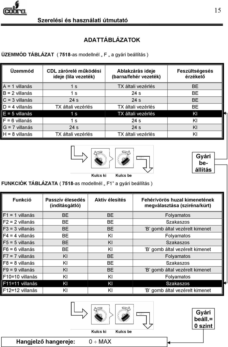 villanás 1 s 24 s KI G = 7 villanás 24 s 24 s KI H = 8 villanás TX általi vezérlés TX általi vezérlés KI Kulcs ki Kulcs be FUNKCIÓK TÁBLÁZATA ( 7518-as modellnél F1 a gyári beállítás ) Gyári
