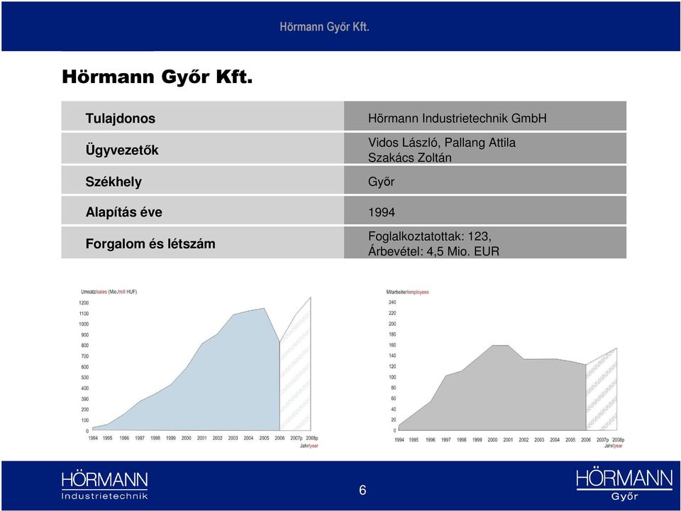 létszám Hörmann Industrietechnik GmbH Vidos László,