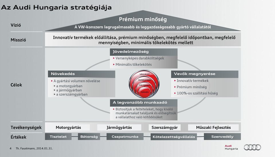 volumen növelése a motorgyárban a járműgyárban a szerszámgyárban MENSCHEN MUNKATÁRS FOLYAMAT PROZESSE OK PRODUKT TERMÉK Innovatív termékek Prémium minőség 100%-os szállítási hűség A legvonzóbb