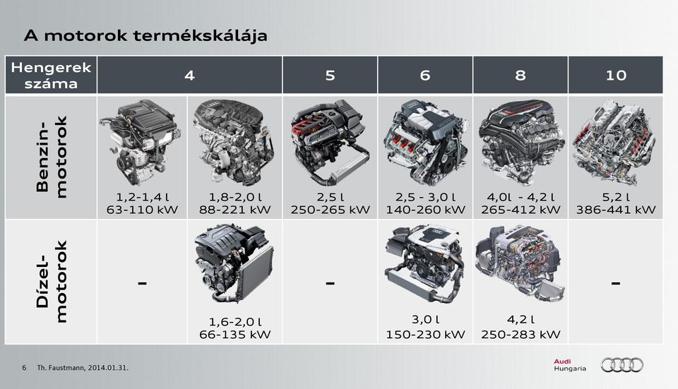 2,5-3,0 l 140-260 kw 4,0l - 4,2 l 265-412 kw 5,2 l 386-441 kw - - -