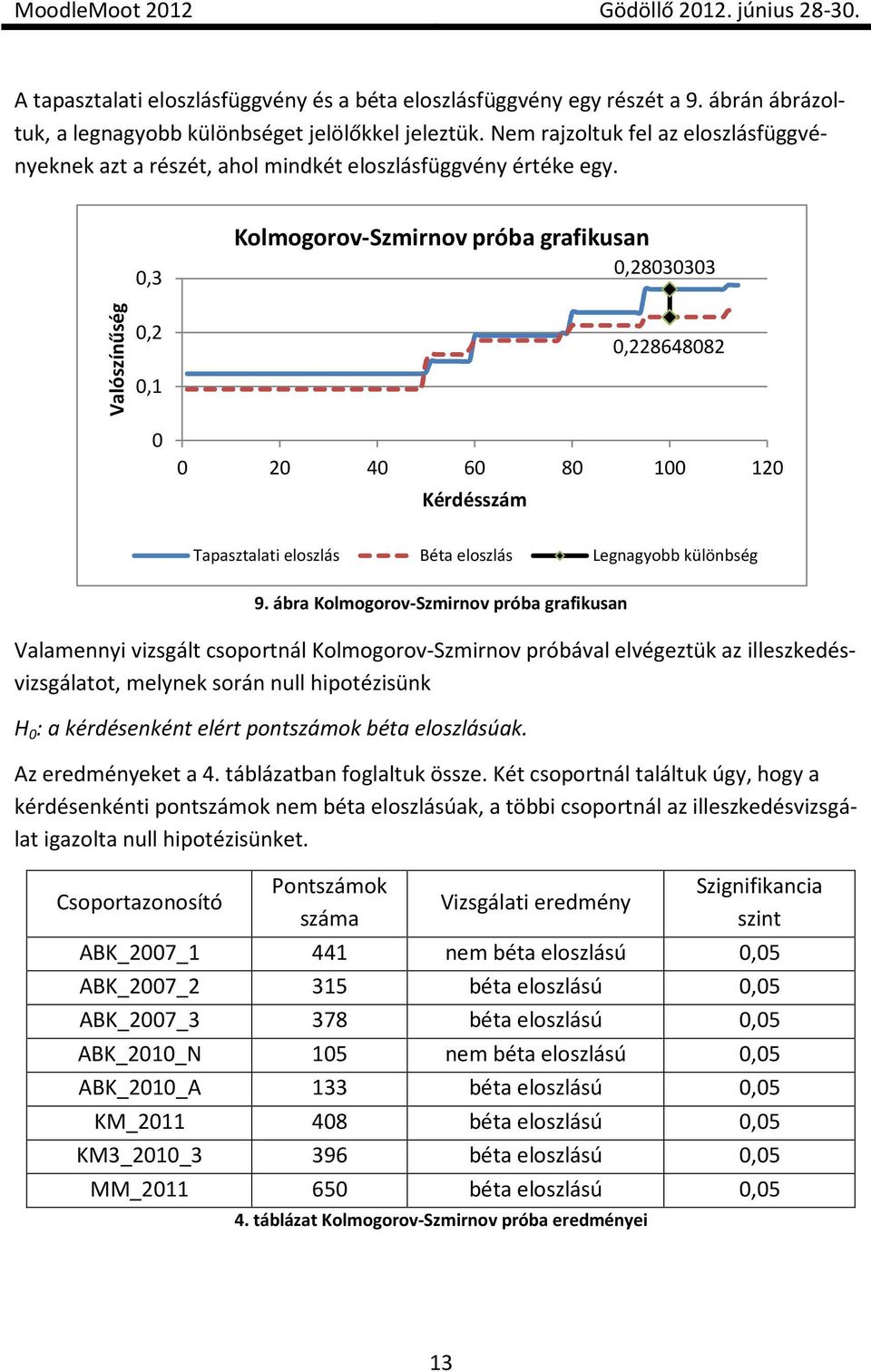 Valószínűség,3,,1 Kolmogorov-Szmirnov próba grafikusan,8333,86488 4 6 8 1 1 Kérdésszám Tapasztalati eloszlás Béta eloszlás Legnagyobb különbség 9.