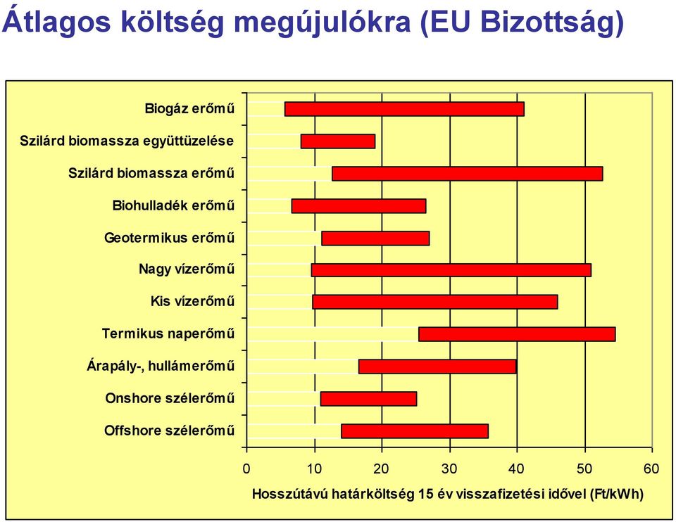 vízerőmű Kis vízerőmű Termikus naperőmű Árapály-, hullámerőmű Onshore szélerőmű