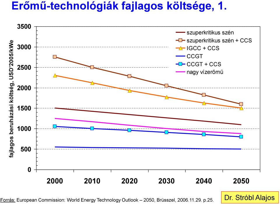 CCS nagy vízerőmű 2000 1500 1000 500 0 2000 2010 2020 2030 2040 2050 Forrás: European