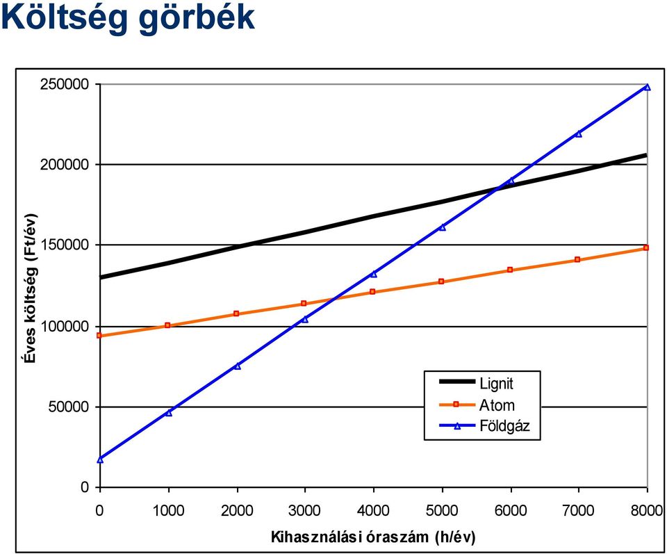 Atom Földgáz 0 0 1000 2000 3000 4000