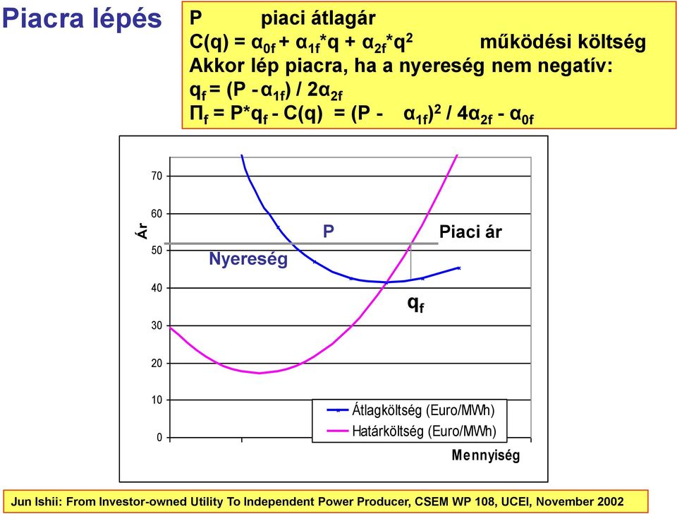 70 60 50 Nyereség P Piaci ár 40 30 q f 20 10 0 Átlagköltség (Euro/MWh) Határköltség (Euro/MWh)