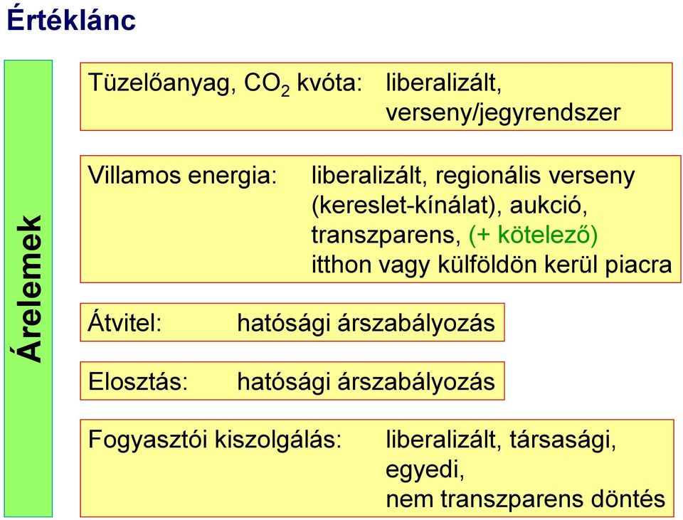 kötelező) itthon vagy külföldön kerül piacra Átvitel: Elosztás: hatósági árszabályozás