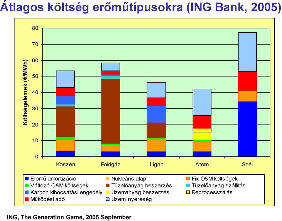 O&M költségek Tüzelőanyag beszerzés Tüzelőanyag szállítás Karbon kibocsátási engedély