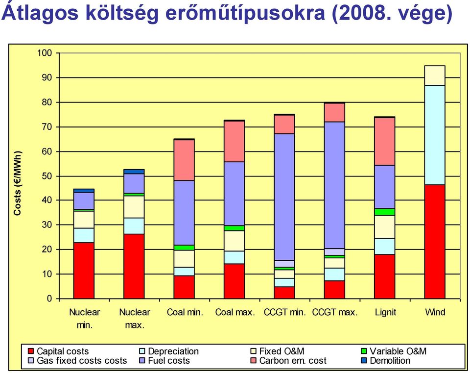 Coal min. Coal max. CCGT min. CCGT max.