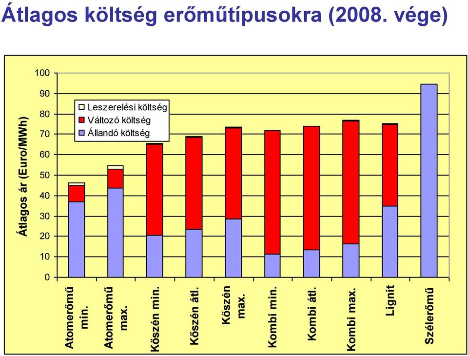 Lignit Szélerőmű Átlagos ár (Euro/MWh) Átlagos költség