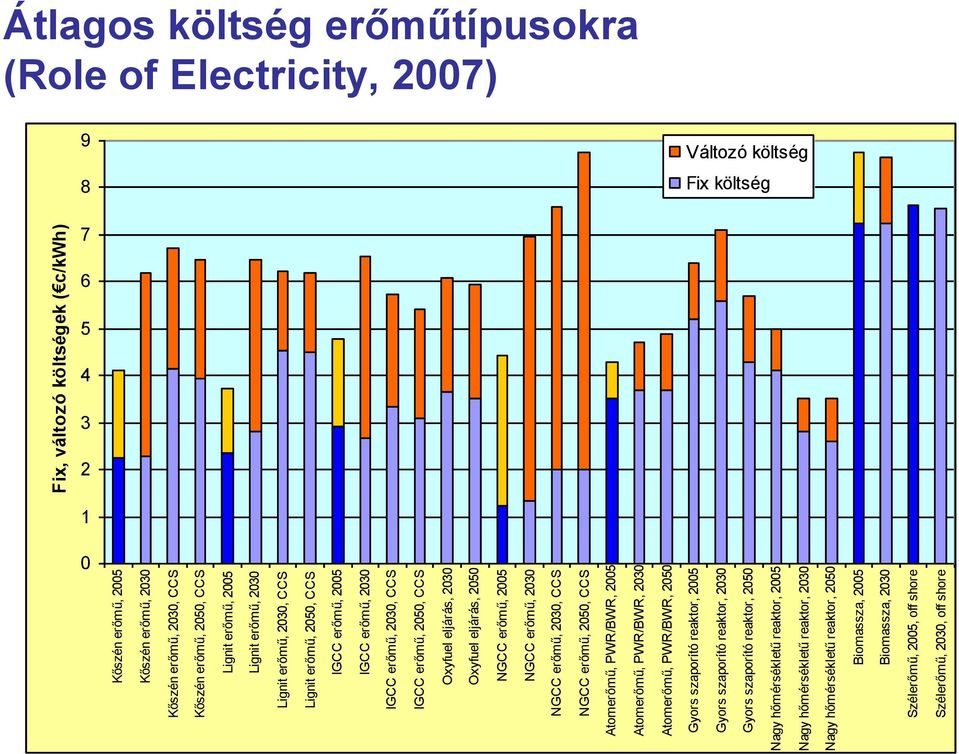 erőmű, 2005 NGCC erőmű, 2030 NGCC erőmű, 2030, CCS NGCC erőmű, 2050, CCS Atomerőmű, PWR/BWR, 2005 Atomerőmű, PWR/BWR, 2030 Atomerőmű, PWR/BWR, 2050 Gyors szaporító reaktor, 2005 Gyors szaporító