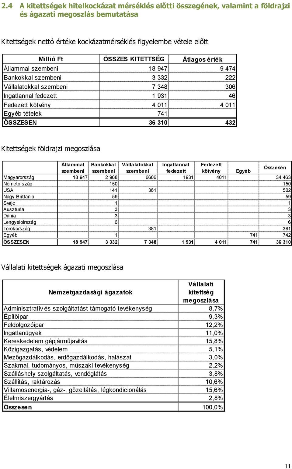 ÖSSZESEN 36 310 432 Kitettségek földrajzi megoszlása Állammal Bankokkal Vállalatokkal Ingatlannal Fedezett szembeni szembeni szembeni fedezett kötvény Egyéb Összesen Magyarország 18 947 2 968 6606