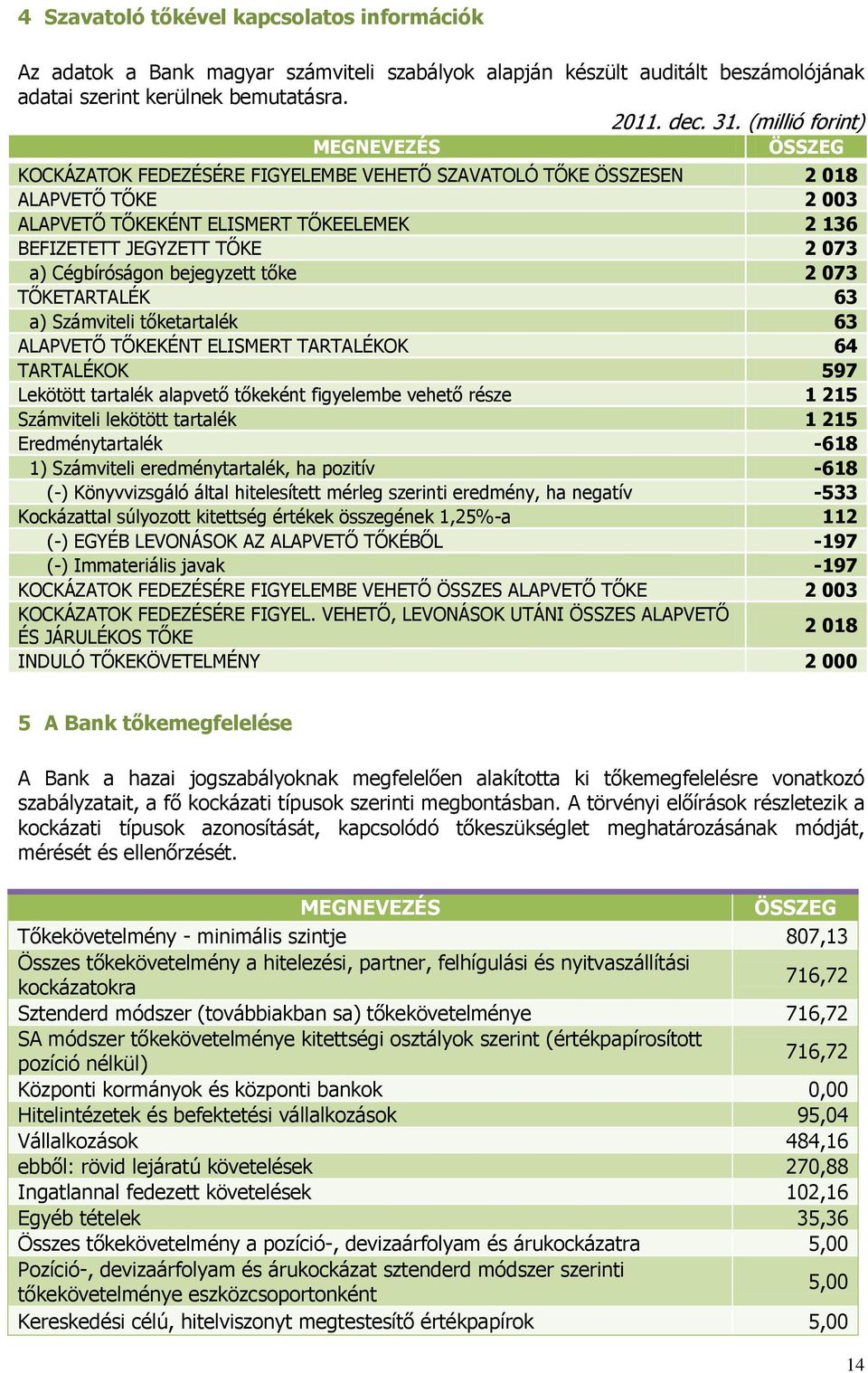 a) Cégbíróságon bejegyzett tőke 2 073 TŐKETARTALÉK 63 a) Számviteli tőketartalék 63 ALAPVETŐ TŐKEKÉNT ELISMERT TARTALÉKOK 64 TARTALÉKOK 597 Lekötött tartalék alapvető tőkeként figyelembe vehető része