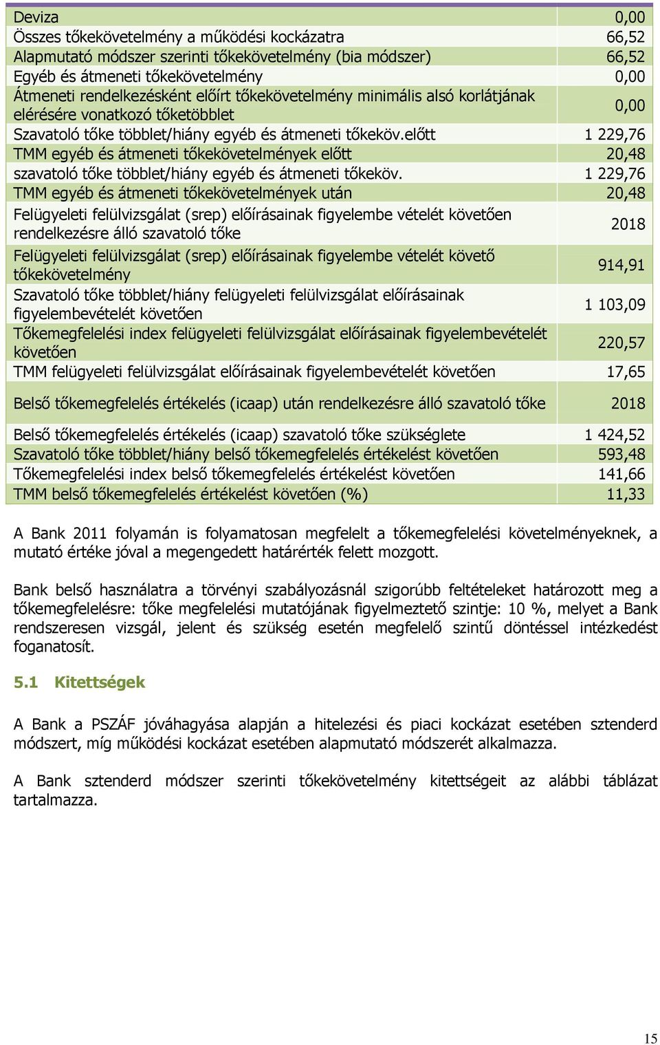 előtt 1 229,76 TMM egyéb és átmeneti tőkekövetelmények előtt 20,48 szavatoló tőke többlet/hiány egyéb és átmeneti tőkeköv.