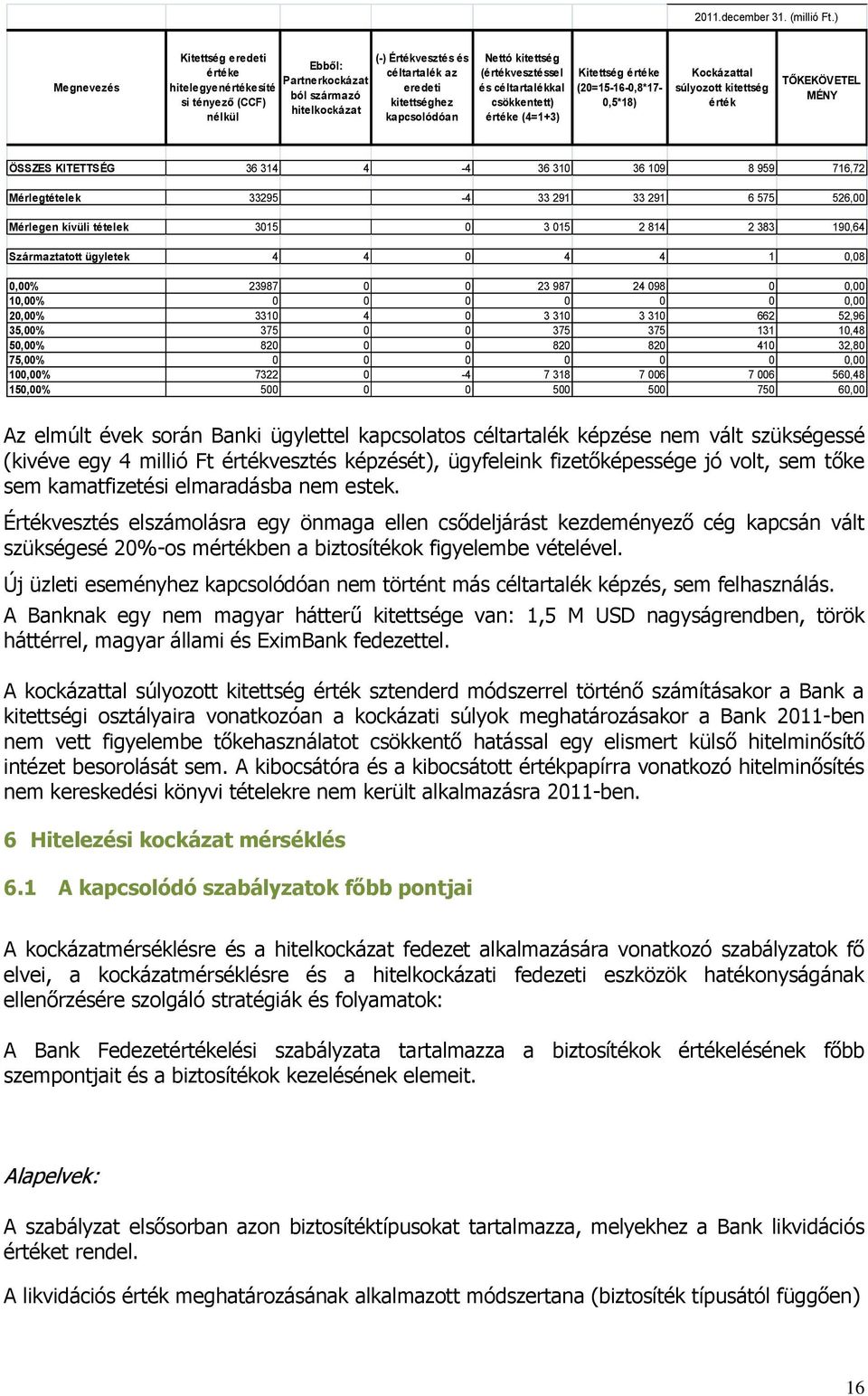 kapcsolódóan Nettó kitettség (értékvesztéssel és céltartalékkal csökkentett) értéke (4=1+3) Kitettség értéke (20=15-16-0,8*17-0,5*18) Kockázattal súlyozott kitettség érték TŐKEKÖVETEL MÉNY ÖSSZES