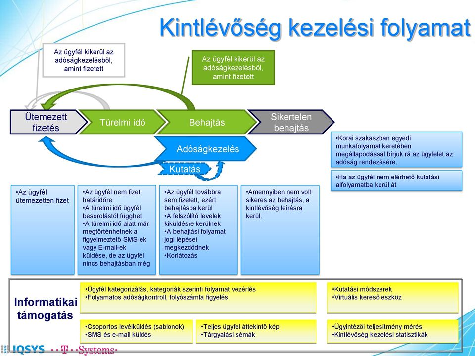 Behajtás Adóságkezelés Kutatás Az ügyfél továbbra sem fizetett, ezért behajtásba kerül A felszólító levelek kiküldésre kerülnek A behajtási folyamat jogi lépései megkezdődnek Korlátozás Sikertelen