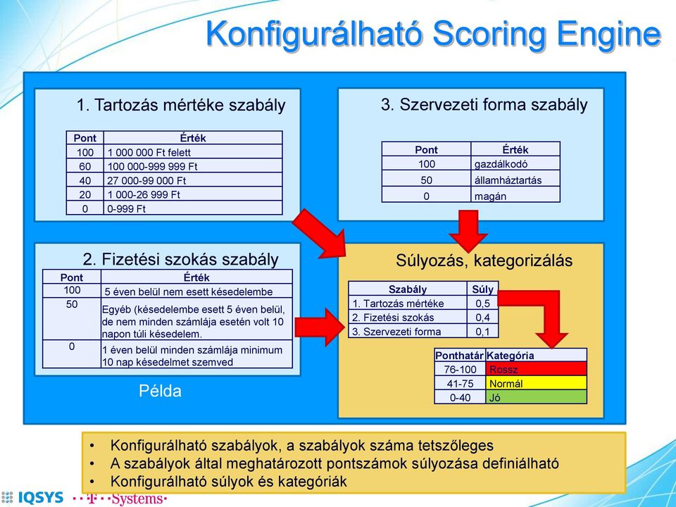 Fizetési szokás szabály Pont Érték 100 5 éven belül nem esett késedelembe 50 Egyéb (késedelembe esett 5 éven belül, de nem minden számlája esetén volt 10 napon túli késedelem.