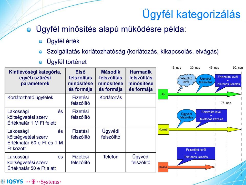 Ügyfél történet Első felszólítás minősítése és formája Fizetési felszólító Fizetési felszólító Fizetési felszólító Fizetési felszólító Második felszólítás minősítése és formája Korlátozás Ügyvédi