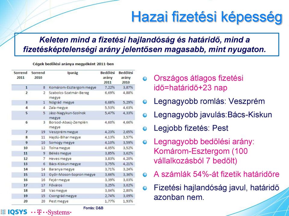 Forrás: D&B Országos átlagos fizetési idő=határidő+23 nap Legnagyobb romlás: Veszprém Legnagyobb