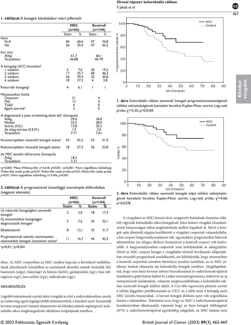 stádium c 18 27,3 4 3,8 Rekurráló betegség d 4 6,1 1 1 Metasztatikus léziók Összesen e 21 4 Máj f 13 4 Tüdő g 6 0 Egyéb szervek h 2 0 A diagnózistól a jelen értékelésig eltelt idő h (hónapok) Átlag