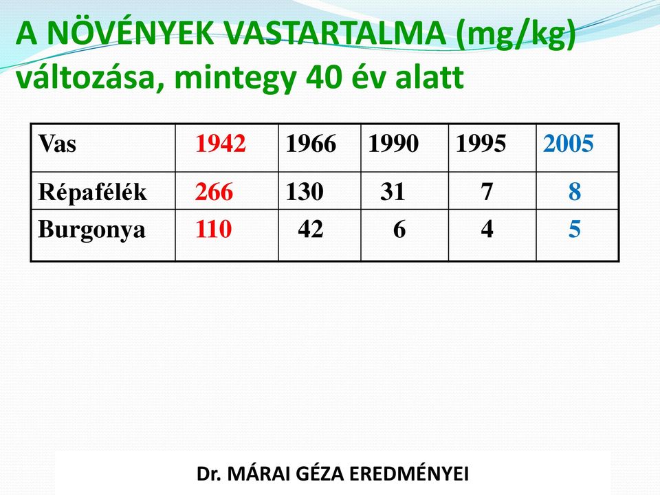 1966 1990 1995 2005 Répafélék 266 130 31