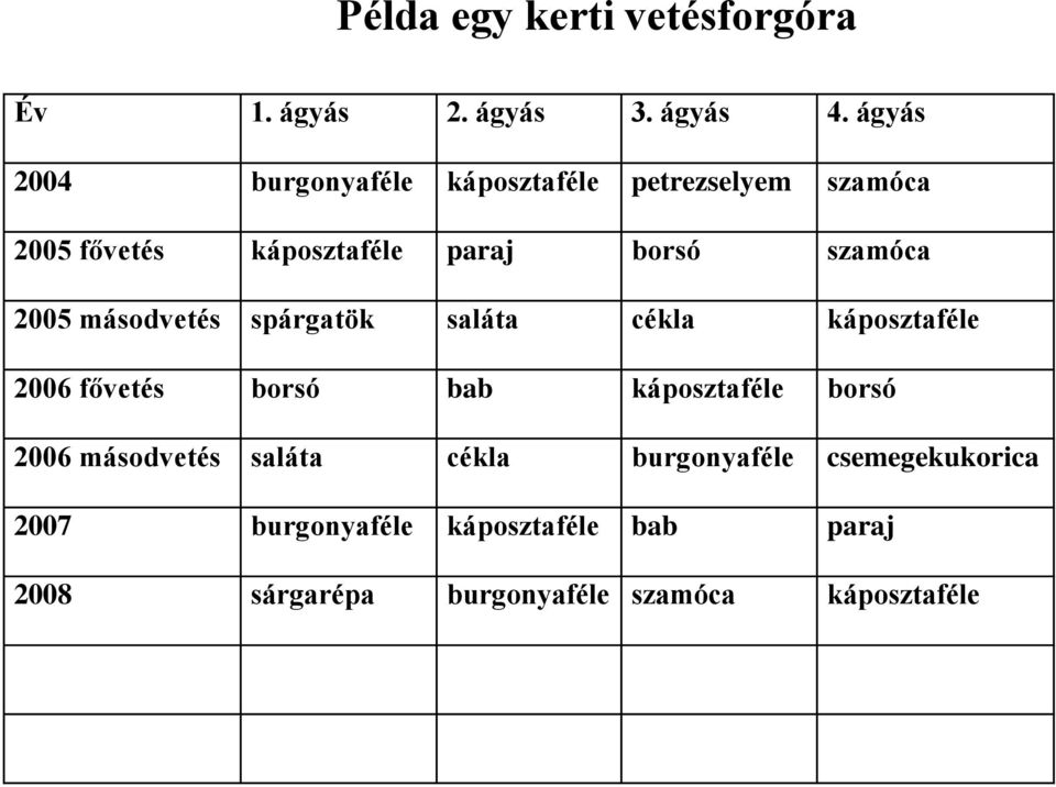 szamóca 2005 másodvetés spárgatök saláta cékla káposztaféle 2006 fővetés borsó bab káposztaféle borsó