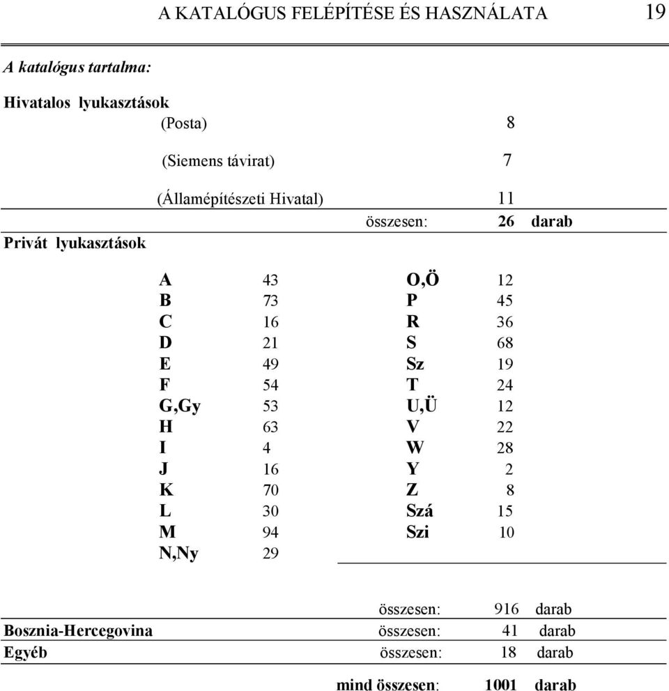 G,Gy 53 H 63 I 0 4 J 16 K 70 L 30 M 94 N,Ny 29 O,Ö 12 P 45 R 36 S 68 Sz 19 T 24 U,Ü 12 V 22 W 28 Y 2 Z 08 Szá
