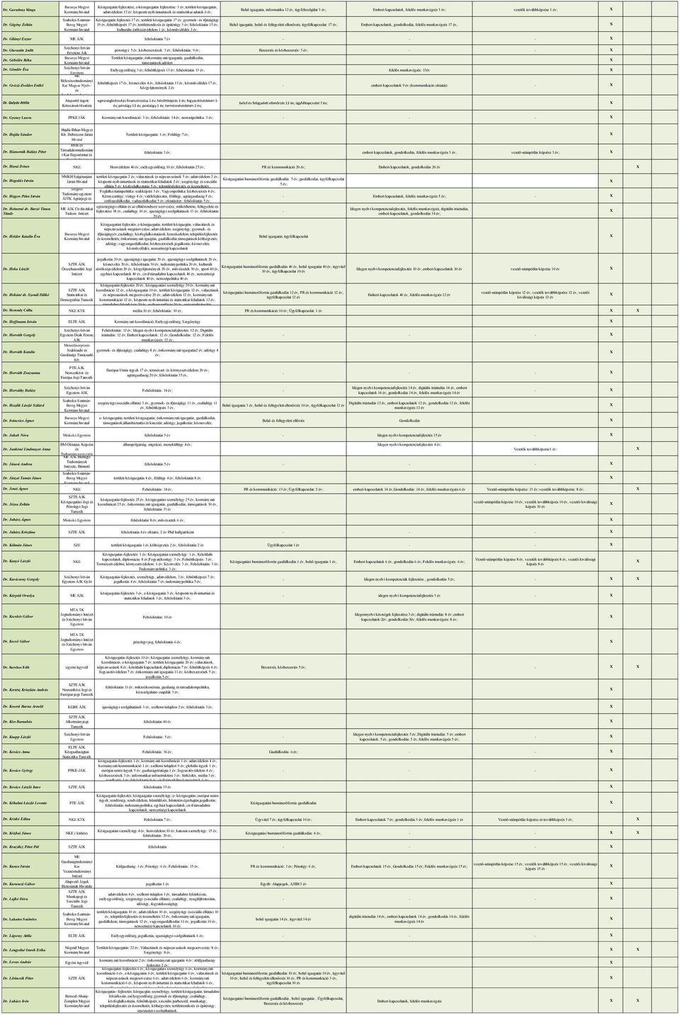 Gégény Zoltán Közigazgatás fejleszt 17 területi közigazgatás 17 gyermek- ifjúságügy 19 felnőttképz 17 területrendez építügy 3 felsőoktatás 15 kulturális örökségvédelem 1 év, közművelőd 2 Belső