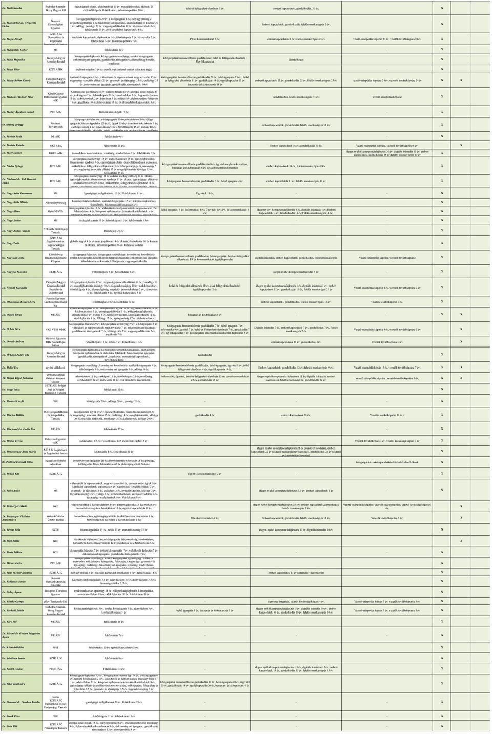 Gregóczki gazdaságstratégia 1 önkormányzati igazgatás, államháztartás kincstár 26 Közszolgálati Emberi kapcsolatok, gondolkodás, felelős munkavégz 2 Etelka adóügy, pénzügy 26 vagyongazdálkodás 10