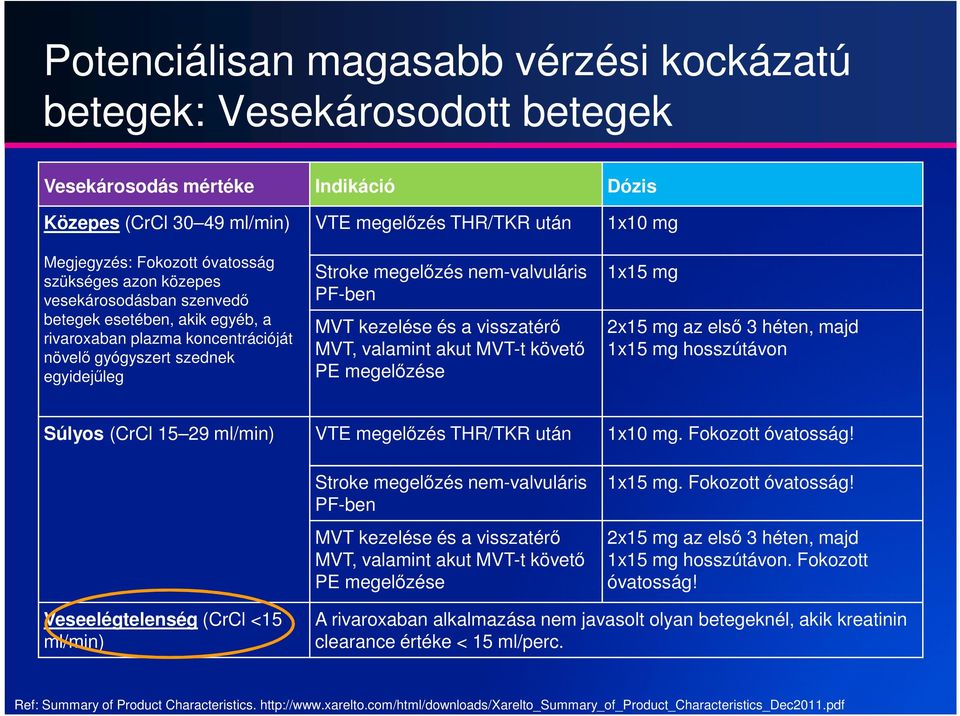 MVT kezelése és a visszatérő MVT, valamint akut MVT-t követő PE megelőzése 1x10 mg 1x15 mg 2x15 mg az első 3 héten, majd 1x15 mg hosszútávon Súlyos (CrCl 15 29 ml/min) VTE megelőzés THR/TKR után 1x10