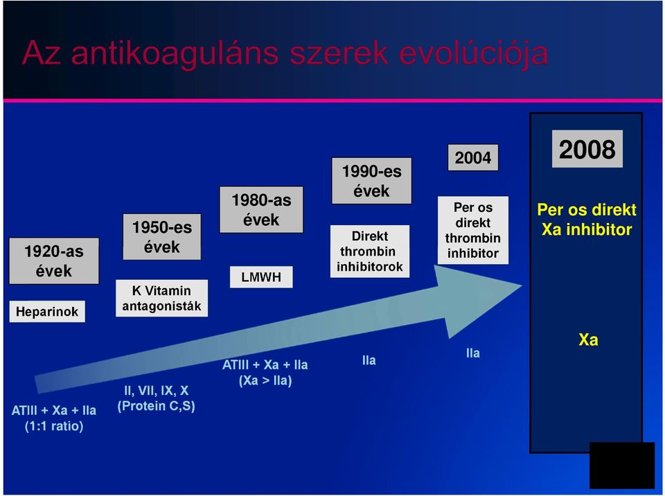 thrombin inhibitor 2008 Per os direkt Xa inhibitor ATIII + Xa + IIa