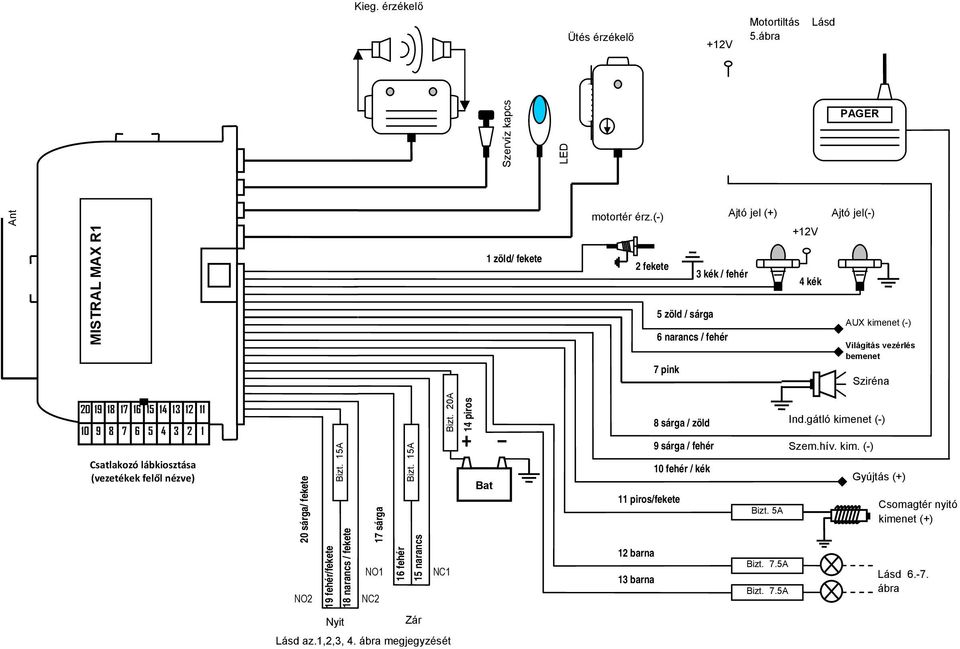 4 3 2 1 Csatlakozó lábkiosztása (vezetékek felől nézve) 20 sárga/ fekete NO2 19 fehér/fekete Bizt. 15A 18 narancs / fekete 17 sárga NO1 NC2 16 fehér Bizt. 15A 15 narancs NC1 Bizt.