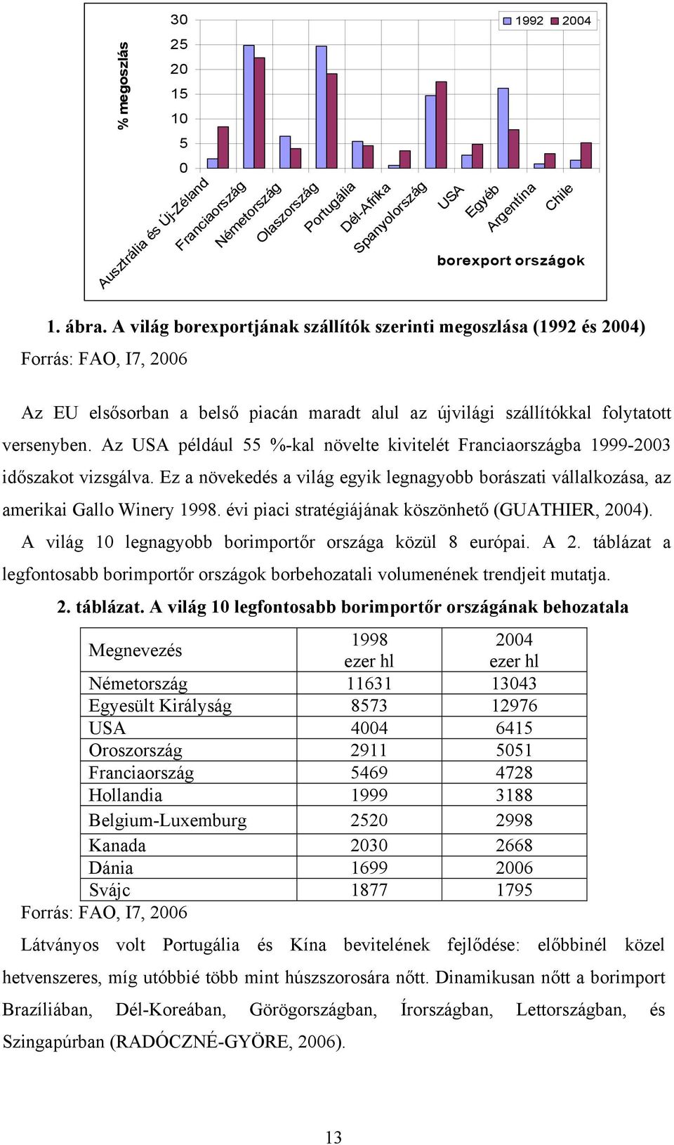 Az USA például 55 %-kal növelte kivitelét Franciaországba 1999-2003 időszakot vizsgálva. Ez a növekedés a világ egyik legnagyobb borászati vállalkozása, az amerikai Gallo Winery 1998.