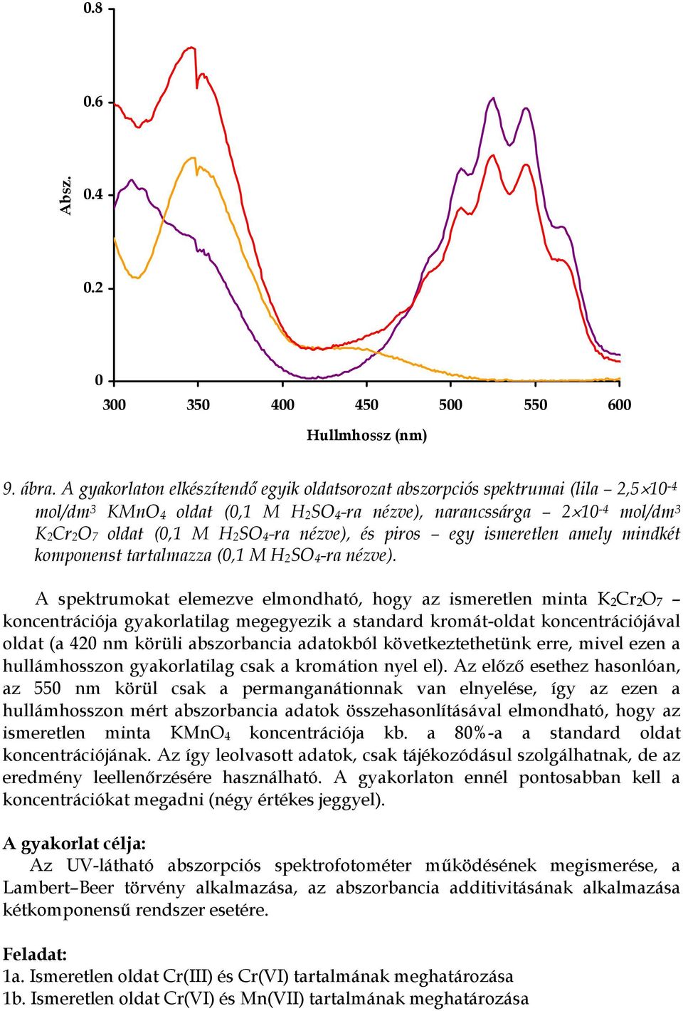 nézve), és piros egy ismeretlen amely mindkét komponenst tartalmazza (0,1 M H 2 SO 4 ra nézve).