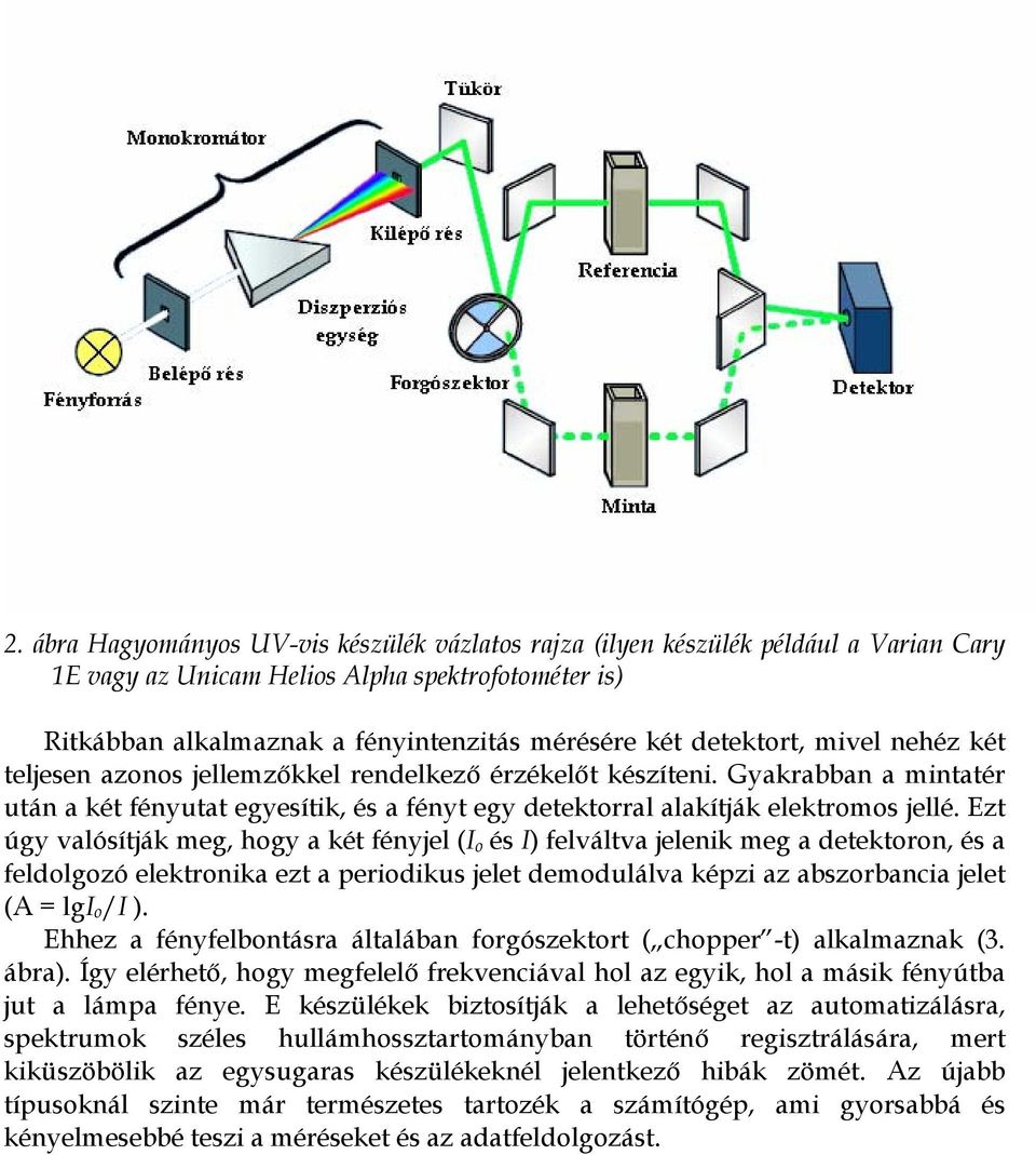 Ezt úgy valósítják meg, hogy a két fényjel (I o és I) felváltva jelenik meg a detektoron, és a feldolgozó elektronika ezt a periodikus jelet demodulálva képzi az abszorbancia jelet (A = lgi o /I ).