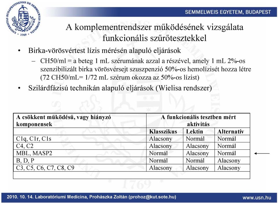 technikán alapuló eljárások (Wielisa rendszer) A csökkent működésű, vagy hiányzó komponensek A funkcionális tesztben mért aktivitás Klasszikus Lektin Alternatív C1q, C1r,