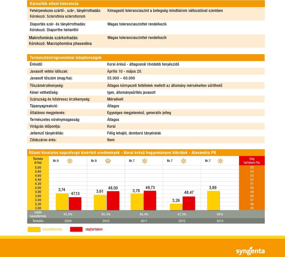 Termesztési/agronómiai tulajdonságok Érésidő: Korai érésű - átlagosnál rövidebb tenyészidő Javasolt vetési időszak: Április 10 - május 20. Javasolt tőszám (mag/ha): 55.000 60.