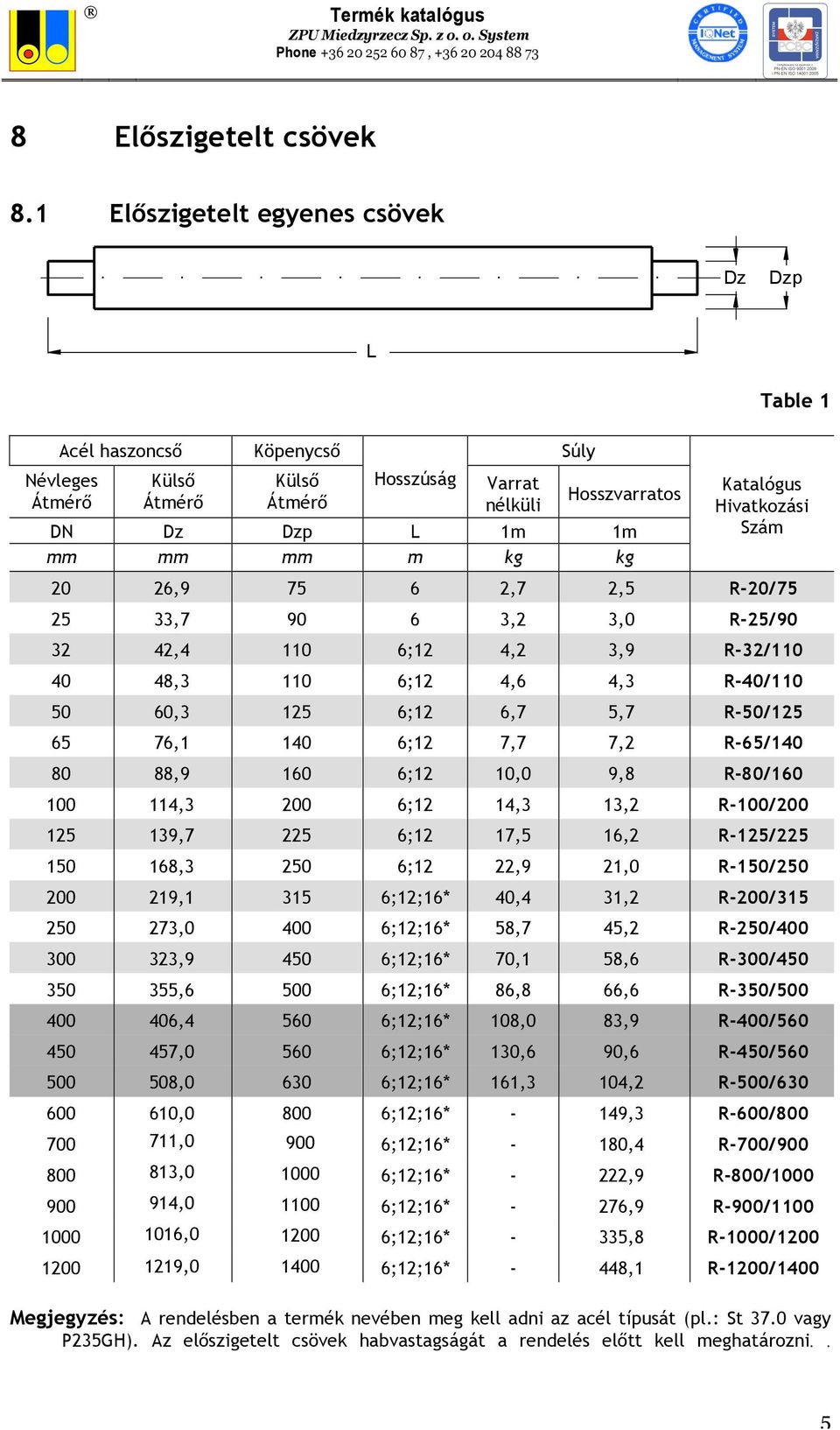 3,0 R-25/90 32 42,4 110 6;12 4,2 3,9 R-32/110 40 48,3 110 6;12 4,6 4,3 R-40/110 50 60,3 125 6;12 6,7 5,7 R-50/125 65 76,1 140 6;12 7,7 7,2 R-65/140 80 88,9 160 6;12 10,0 9,8 R-80/160 100 114,3 200