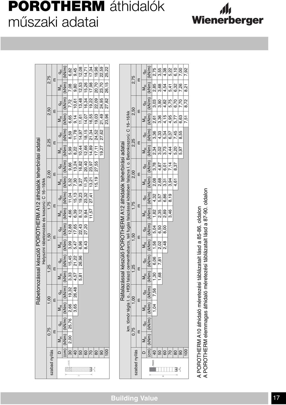 (kn/m) (knm) (kn/m) 30 2,00 25,76 2,66 19,32 3,33 15,45 3,99 12,88 4,66 11,04 5,32 9,66 5,99 8,59 6,65 7,72 7,08 6,82 40 3,65 26,48 4,57 21,22 5,47 17,65 6,39 15,13 7,30 13,24 8,22 11,78 9,14 10,61