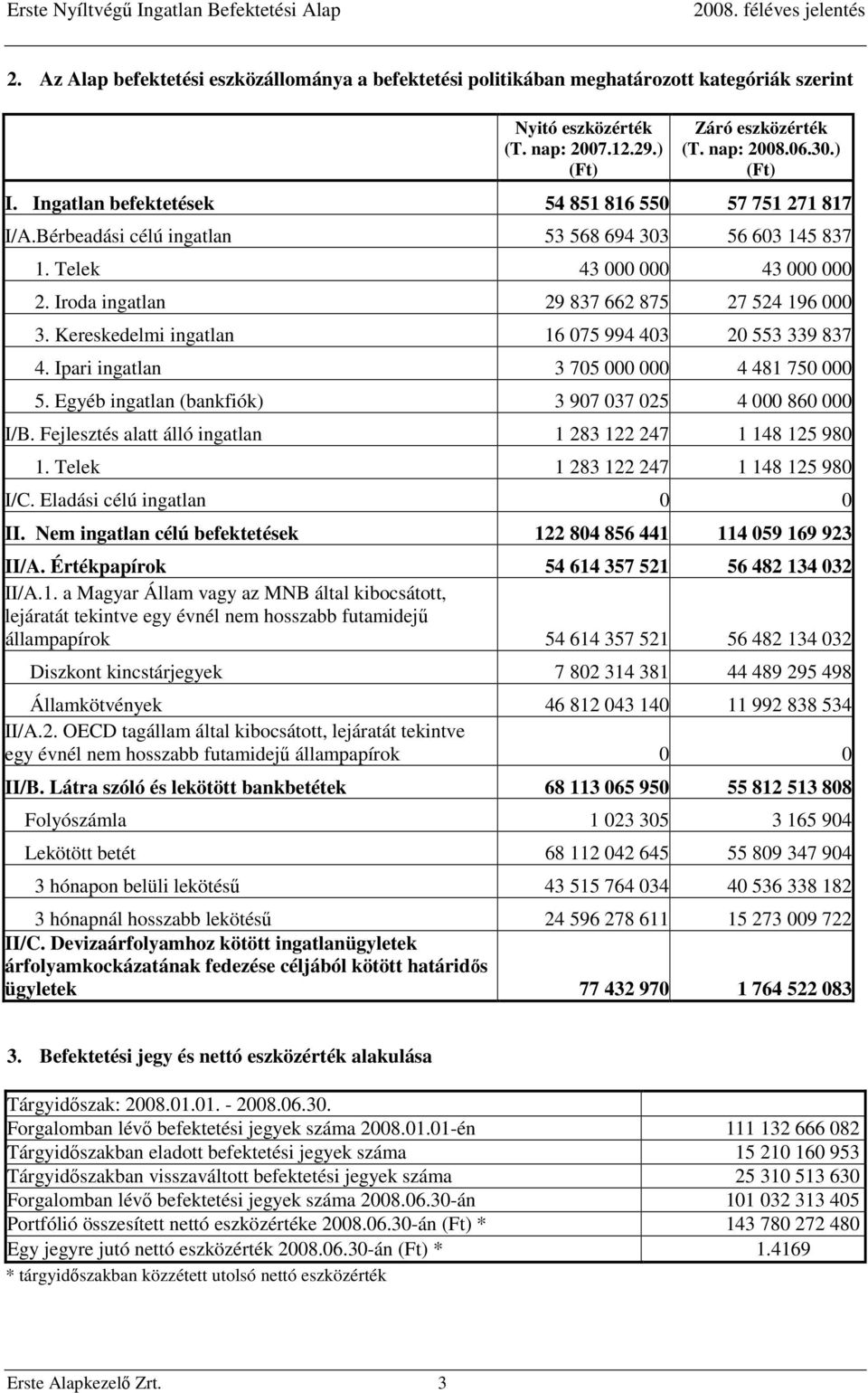 Kereskedelmi ingatlan 16 075 994 403 20 553 339 837 4. Ipari ingatlan 3 705 000 000 4 481 750 000 5. Egyéb ingatlan (bankfiók) 3 907 037 025 4 000 860 000 I/B.