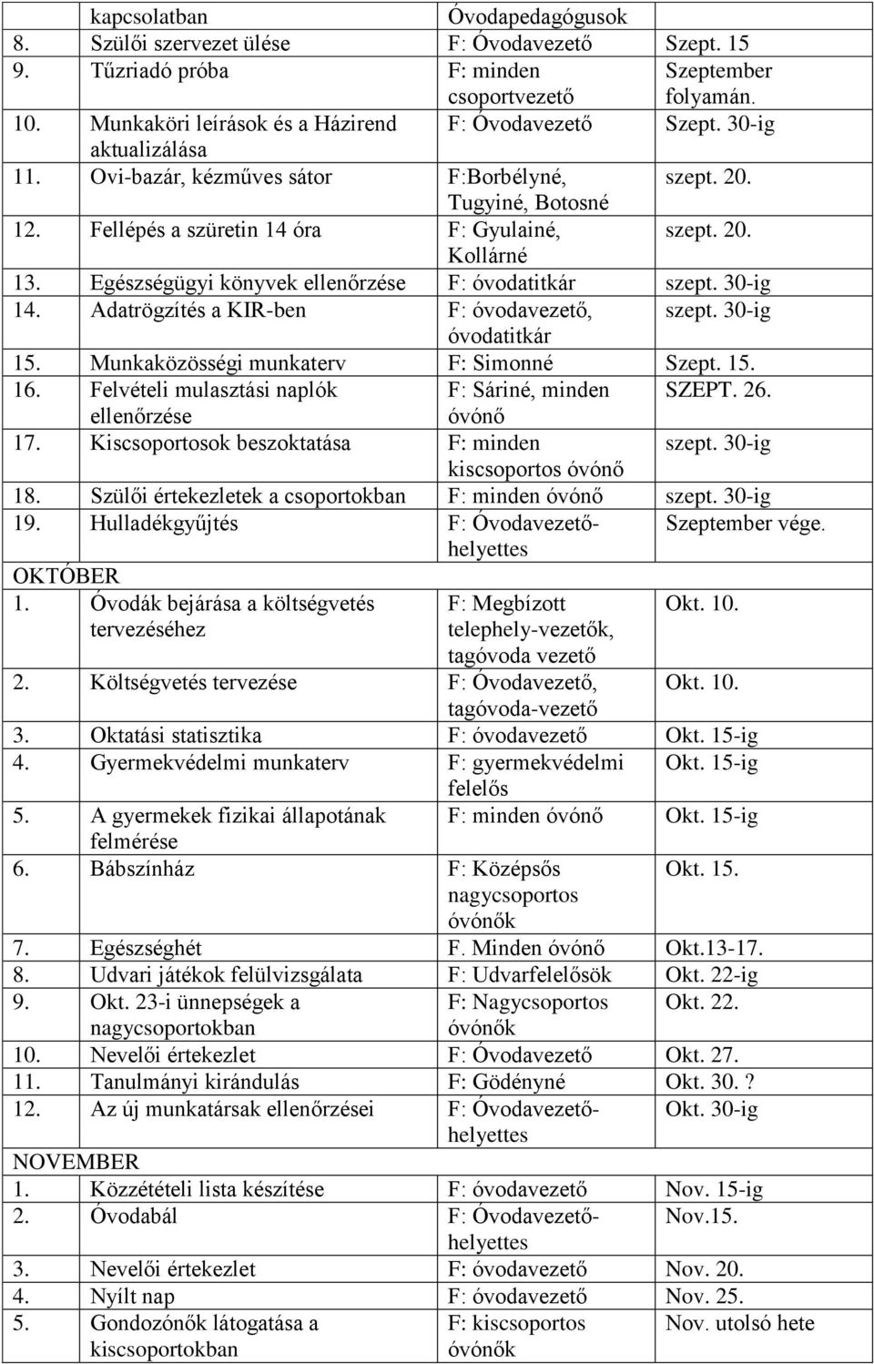 Egészségügyi könyvek ellenőrzése F: óvodatitkár szept. 30-ig 14. Adatrögzítés a KIR-ben F: óvodavezető, szept. 30-ig óvodatitkár 15. Munkaközösségi munkaterv F: Simonné Szept. 15. 16.