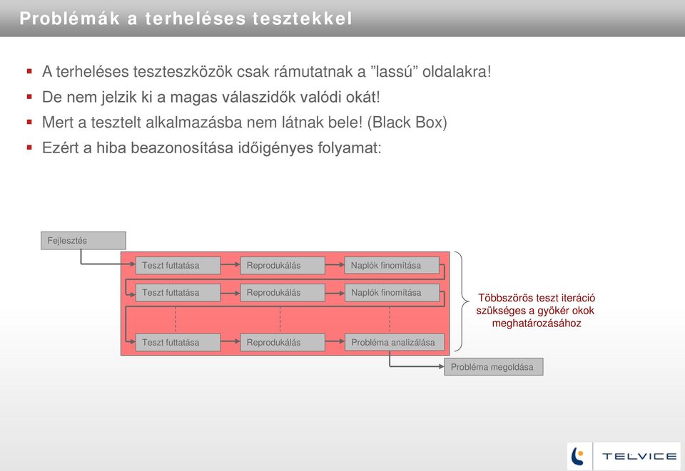 (Black Box) Ezért a hiba beazonosítása időigényes folyamat: Fejlesztés Teszt futtatása Reprodukálás Naplók finomítása