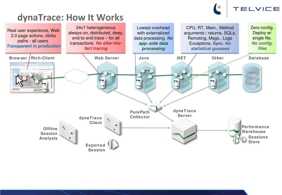 No after-thefact tracing Lowest overhead with externalized data processing. No app.-side data processing CPU, RT, Mem.