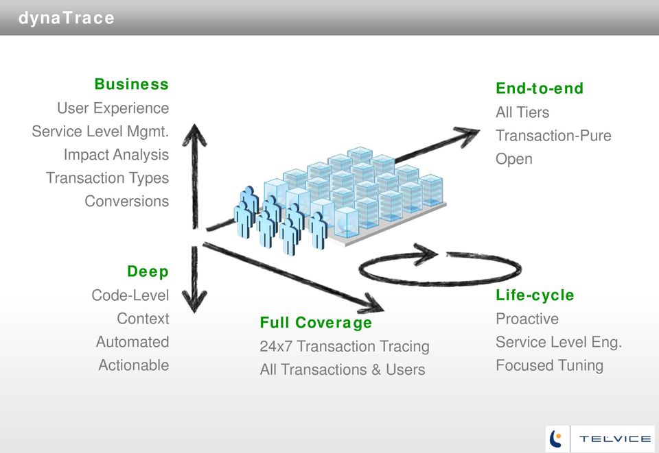 Transaction-Pure Open Deep Code-Level Context Automated Actionable Full