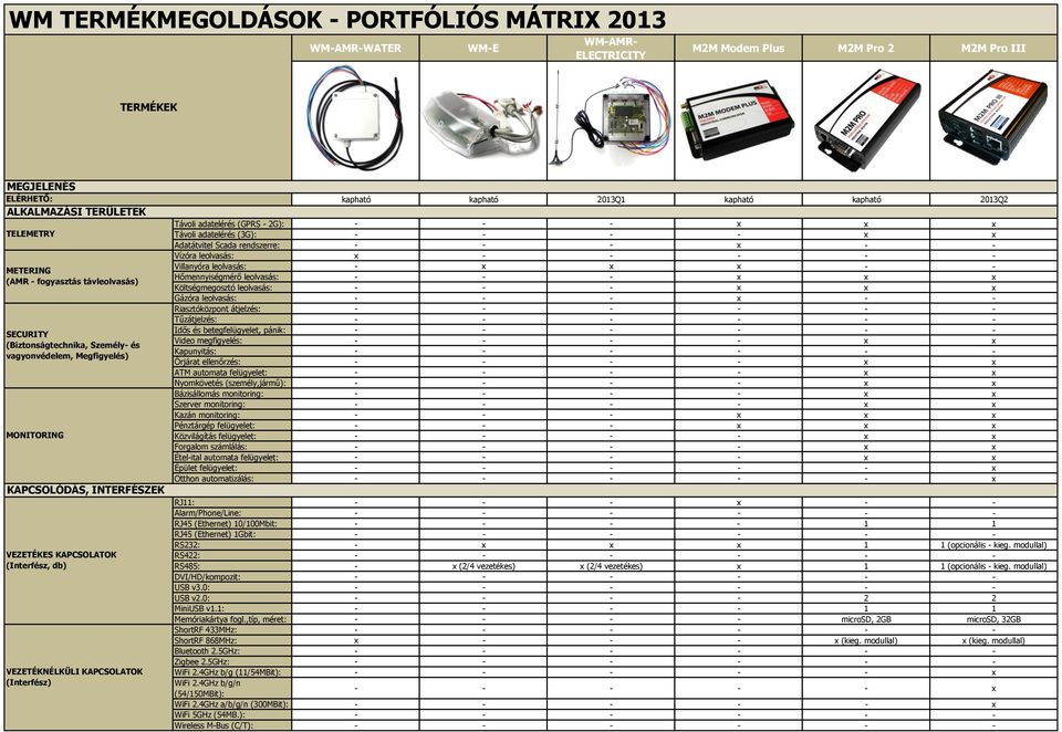 2013Q1 kapható kapható 2013Q2 Távoli adatelérés (GPRS - 2G): - - - x x x Távoli adatelérés (3G): - - - - x x Adatátvitel Scada rendszerre: - - - x - - Vízóra leolvasás: x - - - - - Villanyóra