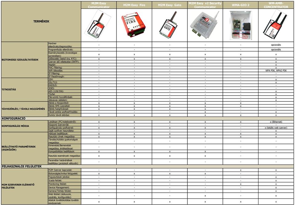 (kronológiai sorrendben): Időkezelés (belső óra, RTC): Szerver idő vételezése (SNTP): Naptár: MAC Filtering: WiFi titkosítás: - - - - - WPA PSK, WPA2 PSK IP Filtering: IP Passthrough: SSH: SSL/TLS: