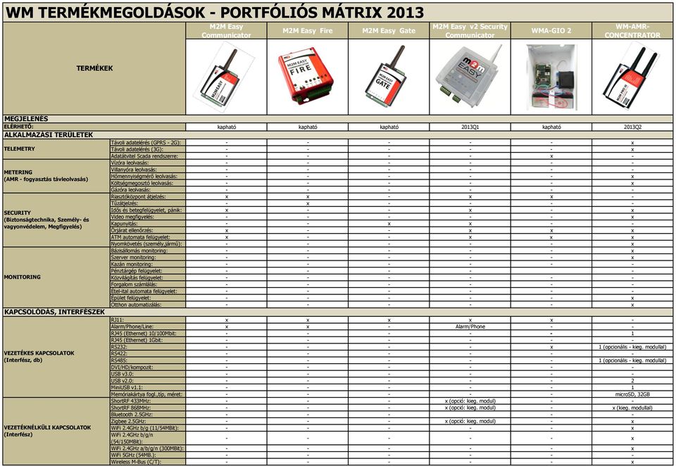 (Interfész) kapható kapható kapható 2013Q1 kapható 2013Q2 Távoli adatelérés (GPRS - 2G): Távoli adatelérés (3G): Adatátvitel Scada rendszerre: - - - - x - Vízóra leolvasás: Villanyóra leolvasás: